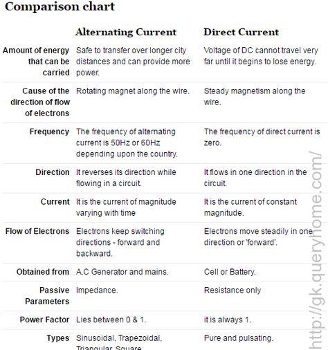 Ac And Dc Current, Ac Circuit, Learn Physics, Dc Circuit, Alternating Current, School Related, What Is The Difference Between, Ac Dc, Circuit