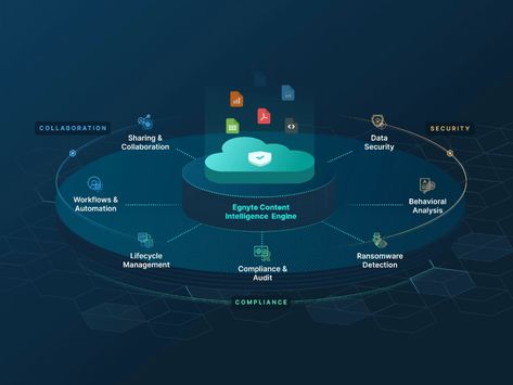 Egnyte - Platform Infographic Tech Infographic, Process Illustration, Animation Images, Dashboard Examples, Dashboard Interface, Presentation Slides Design, Tech Inspiration, Process Infographic, Chart Infographic