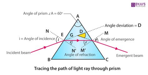 tracing the path of light ray through prism Dispersion Of Light, Types Of Angles, Glass Prism, Sharp Pencils, Triangular Prism, Refraction Of Light, Arrow Drawing, Rays Of Light, Light Rays