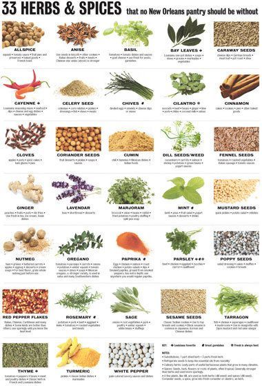 Cooking 101: 33 herbs and spices and what you can do with them. Description from pinterest.com. I searched for this on bing.com/images Chef Bae, Spice Chart, Legumes Recipes, Book Food, Types Of Herbs, Detox Soup, Cooking 101, Food Charts, Homemade Spices