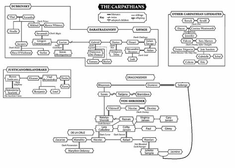 Christine Feehan Carpathian Family Tree | So I tweaked it a little, but the chart shows all our combos with the ... Family Tree Images, Pedigree Chart, Maya Banks, Dark Series, Vampire Series, Christine Feehan, Sylvia Day, Danielle Steel, Anne Rice