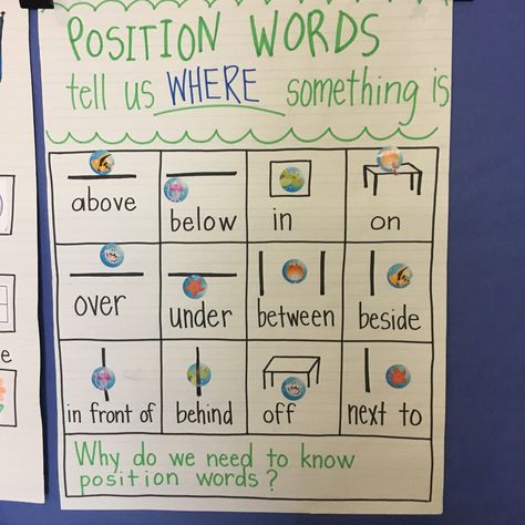 Maybe walking BEHIND our friends will be a little easier now. 🤪 This really is one of the best anchor charts for the beginning of the year. I have all the kids demonstrate the words with a cup and bear. One lucky kinder per word gets to put the sticker on the chart. Literacy Anchor Charts For Kindergarten, Sight Words Anchor Chart, Literacy Charts Preschool, Setting Anchor Chart Kindergarten, Positional Concepts Preschool, Preposition Anchor Chart Kindergarten, Preposition Anchor Chart 1st, Anchor Charts For Preschool, Positional Words Anchor Chart Kindergarten