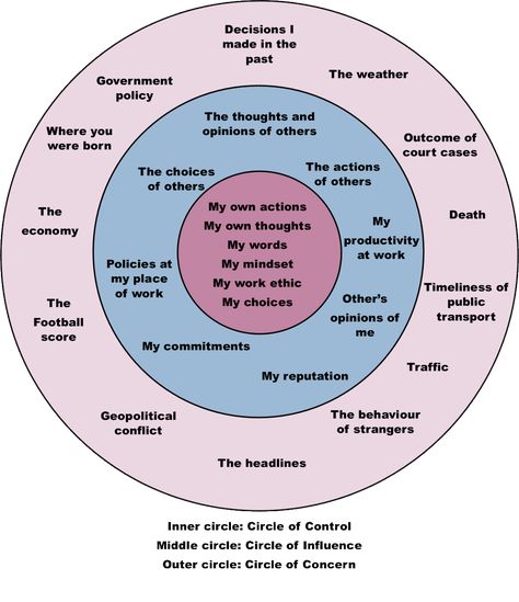 Circles Of Influence, Circle Of Influence, Circle Of Control, Social Circles, Effective Leadership, Social Emotional Skills, Learning To Say No, Emotional Awareness, Mental Health Resources