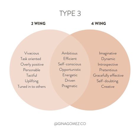 Gina | The Enneagram & You on Instagram: “Every Enneagram type has 2 wings. These wings are the 2 types next to your core type. ⁣ ⁣ ⁣ Usually, one of your wings shows up more…” Enneagram Type 3, Enneagram Type 2, Enneagram 3, Enneagram 4, Personality Test, Self Conscious, Relationship Coach, Enneagram Types, Mbti Personality