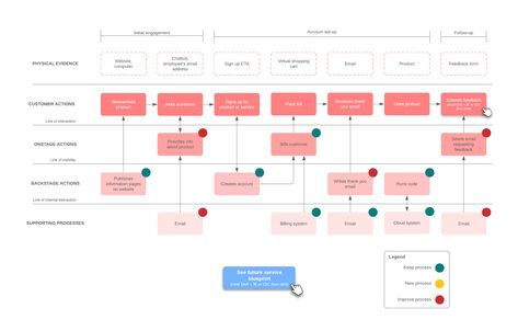 Service Blueprint, Flow Chart Design, Customer Journey Mapping, Powerpoint Layout, Small Business Organization, Journey Mapping, Gantt Chart, Info Design, Ppt Design