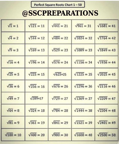 Simplify Math, Maths Formulas, Math Formula Chart, Formula Chart, Maths Ideas, Learning Mathematics, Math Formulas, Studying Math, Perfect Squares