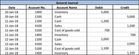 Simple General Ledger Example - Accountinguide Trial Balance, General Ledger, Cost Of Goods Sold, Excel Spreadsheets, Accounting Software, Financial Statement, Journal Entries, Accounting, Quick Saves