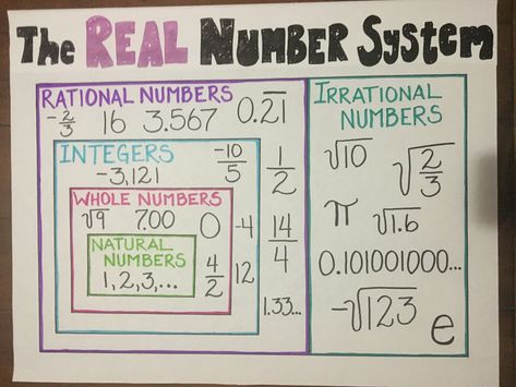 Math anchor chart for elementary schoolers learning the real number system. Great for visual learners and adorable in the classroom! Follow for more posts about elementary education! Real Numbers Anchor Chart, The Real Number System, Rational And Irrational Numbers Anchor Chart, Real Numbers Chart, Algebra Anchor Charts High School, Rational Numbers Anchor Charts, Rational Numbers Anchor Chart, Math Anchor Chart, Real Number System