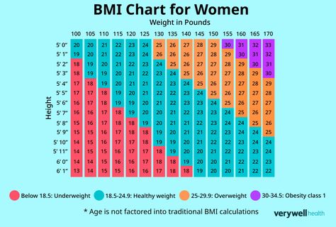 The BMI Chart for Women: Everything You Need to Know About It's Benefits and Drawbacks Bmi Chart For Women, Bmi Chart, Weight Charts For Women, Weight Charts, Health And Fitness Tips, Female Athletes, Fitness Tips, Need To Know, Benefits