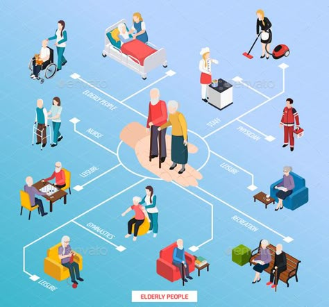 Nursing Home Isometric Flowchart #Home, #Nursing, #Flowchart, #Isometric Elderly Care Center, Rehabilitation Center Architecture, Elderly Home Care, Residential Care Home, Nursing Home Activities, Elderly Activities, Data Visualization Design, Stairs Architecture, Elderly Home