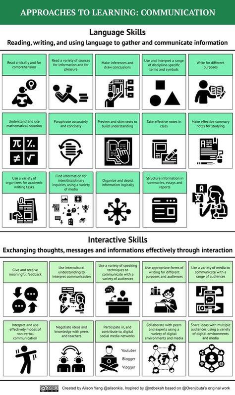 ATL Skills Posters - αℓιѕση уαηg Atl Skills, Approaches To Learning, Learning Skills, Welcome Poster, Skills To Learn, International School, Language Skills, Bangkok Thailand, Bulletin Boards