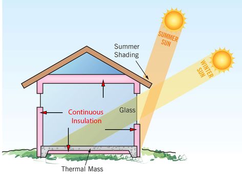 Passive Solar House Plans, Passive Solar Homes, Passive Solar Design, Thermal Mass, Passive Design, Solar Design, Mother Earth News, Best Solar Panels, Passive Solar