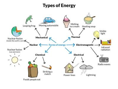 Types of Energy Diagram Physical Science High School, Energy Pictures, Forms Of Energy, Types Of Energy, Science Anchor Charts, Classroom Essentials, Teaching Chemistry, Energy Resources, Kids English