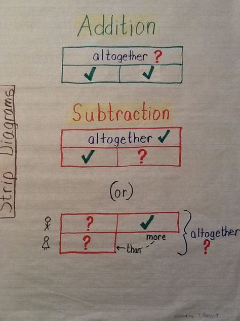 Addition subtraction strip diagram anchor chart.Useful with Singapore Math. Tape Diagram 2nd Grade, Strip Diagram Anchor Chart, Tape Diagram, Strip Diagram, Teaching Division, Sin Cos, Elementary Math Classroom, Math Charts, Go Math