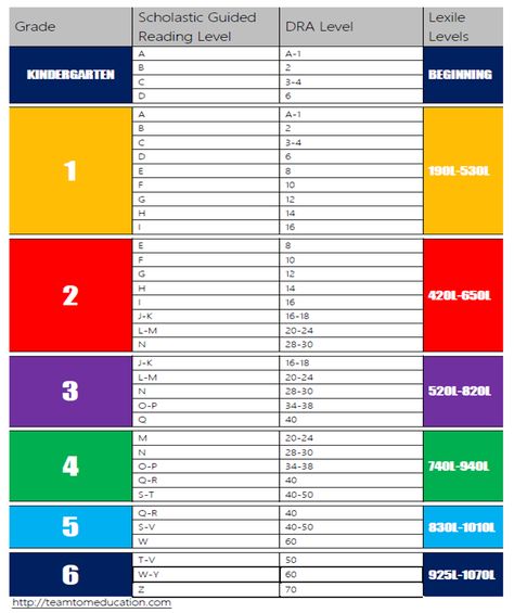 Reading Level Chart – TeamTom Education Guided Reading Level Chart, Reading Level Chart, Lexile Reading Levels, Reading Strategies Anchor Charts, Guided Reading Binder, Reading Recovery, Reading Assessment, Leveled Books, Reading Review