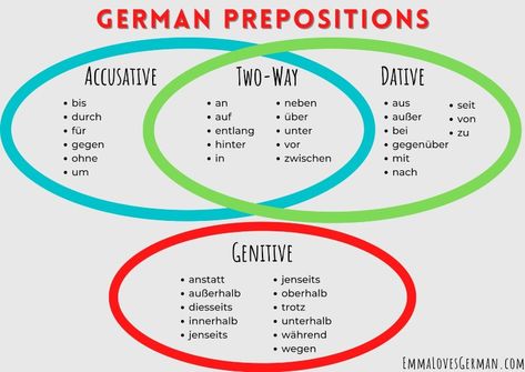 German Prepositions Made Easy [The Ultimate Guide!] – Emma Loves German Deutsch Preposition, German Sentence Structure, German Prepositions, Teaching German, Connecting Words, Foreign Language Teaching, German Study, German Phrases, German Grammar