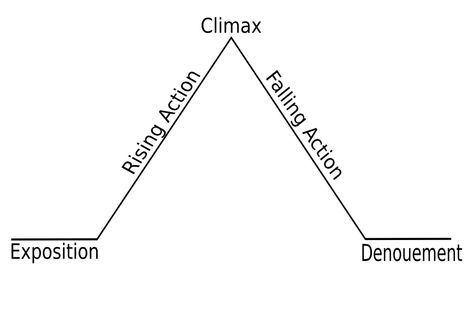 German novelist Gustav Freytag created a diagram to show the form of a basic plot. Exposition: The part of the narrative structure in which the scene is set, characters introduced, and the situation established.... What Is Fiction, Plot Structure, Plot Diagram, Plot Outline, Bible Study Help, Story Structure, Writers Write, Story Arc, Writing Advice