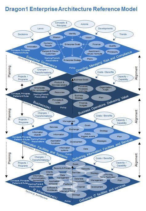 ( REA ) is a conceptual framework that provides a common vocabulary and structure for enterprise architecture. #enterprisearchitecture #referencemodel . #Architecture_Reference #Enterprise_Architect #It_Service_Management #Business_Architecture Data Vizualisation, Architecture Reference, Enterprise Architect, It Service Management, Business Architecture, Business Strategy Management, Big Data Technologies, Enterprise Architecture, Agile Project Management