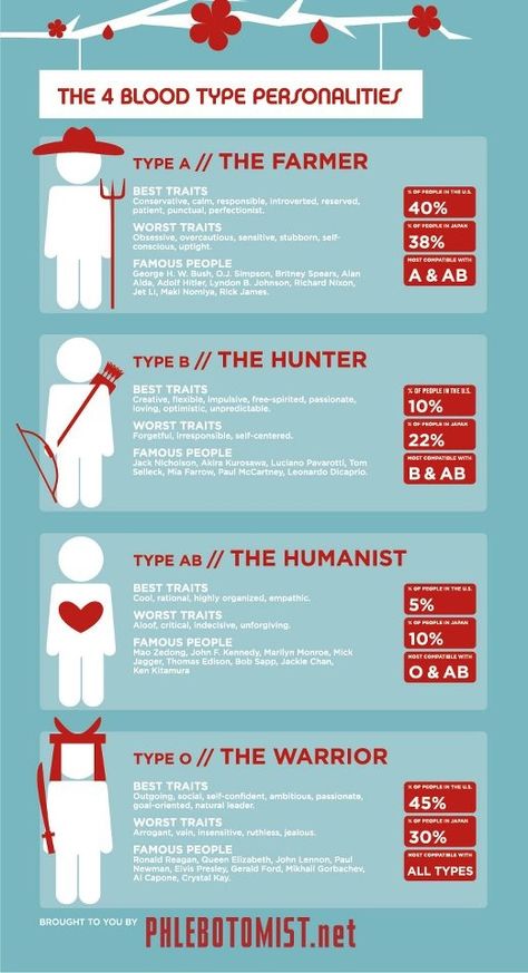 Eating For Blood Type, Blood Type Personality, Ab Blood Type, O Blood Type, Kidney Donation, Type Personality, Blood Type Diet, Blood Groups, Types Of Diets