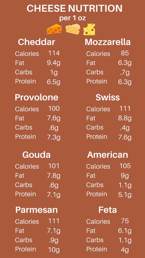 Easily compare the macro nutrients of popular cheeses with this graphic! Looking for low carb cheeses? Wondering which cheese has the highest protein or lowest calories? We've made it east to choose which cheese is best for your diet! #Cheese #Nutrition #Keto #LowCarb Cheese Calories Chart, Low Sodium Cheese List, Lowest Calorie Snacks, Lowest Calorie Meals, Lowest Calorie Foods, High Protein Cheese, Uc Diet, Cheese Calories, Low Calorie Cheese