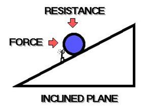 Bulletpoints: Inclined Planes Pre-k Science, Stem Club, Inclined Plane, Mechanical Advantage, Used Legos, Lego Land, Simple Machine, Plane Design, 6th Grade Science