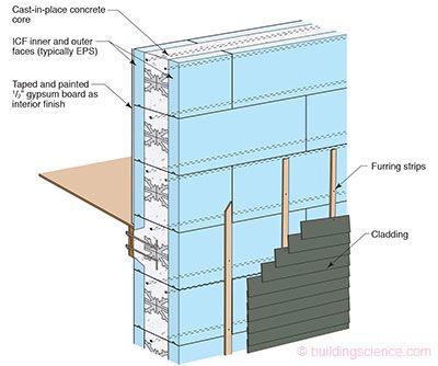 High R-Value Wall Assembly: ICF Wall Construction | BSC Icf Blocks, Icf Walls, Wall Detail, Gypsum Wall, Concrete Forms, Poured Concrete, Water Management, Foam Insulation, Wood Fiber