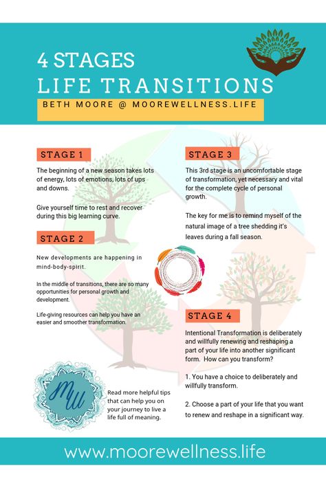 4 Stages of Life Transitions & Transformations: How to Manage & Thrive through Difficult Life Seasons.  https://moorewellness.life/life-transitions-transformations Life Transitions Quotes, Quotes About Life Transitions, Journal Prompts For Transition, Stages Of Transformation, Transformation Coaching, Life Seasons, Womens Circle, Multigenerational Living, Codependency Recovery