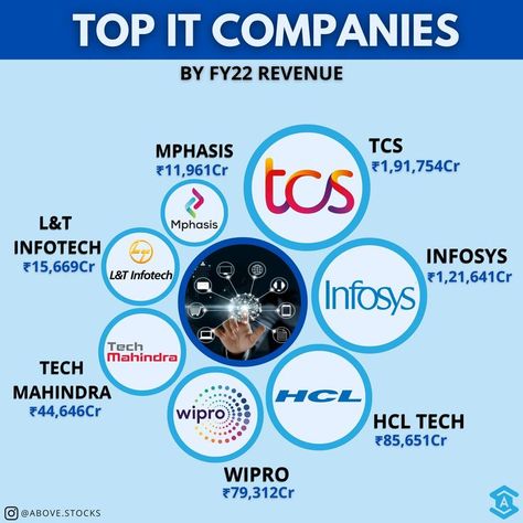 Tata Consultancy service [TCS] is the No. 1 IT company in India in terms of Revenue and Market capital. TCS is owned by TATA Group and the Company offers a consulting-led, cognitive powered, integrated portfolio of business, technology and engineering services and solutions.. #sharemarket #stockmarketindia #it #revenue #abovestocks #indianstockmarket Tcs Company, Tata Company, Tata Group, It Company, Business Technology, Share Market, Character Design Male, Stock Market, No 1