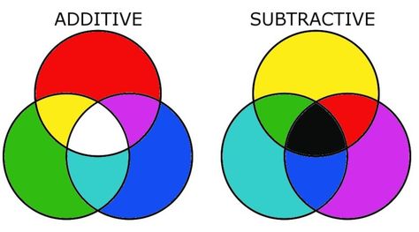 Color Mixing Guide: What Color Does Red And Green Make? - Hood MWR Color Theory Lessons, Color Journal, Additive Color, Color Mixing Guide, Subtractive Color, Color Theory Art, Color Perception, Draw Tutorial, Light Waves