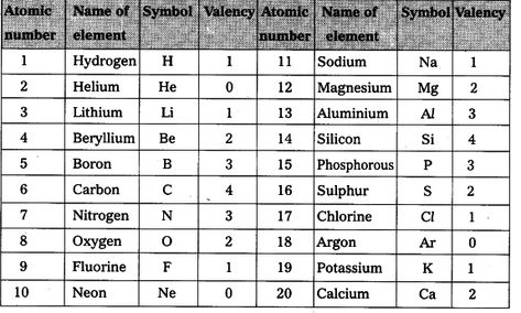 Find out valencies of first 20 elements - CBSE Class 10 / Class 10 Science - Learn CBSE Forum Valency Chart Of Elements, First 20 Elements, Class 10 Science Notes, Science Elements, Chemistry Help, Element Chart, Neet Notes, Biology Diagrams, Class 10 Science