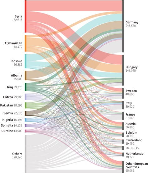 Refugees and migrants are braving the Mediterranean in effort to enter Europe. Sankey Diagram, Data Vizualisation, Data Visualization Infographic, Infographic Inspiration, Information Visualization, Data Visualization Design, Interior Design Presentation, Concept Diagram, Graphic Design Resume