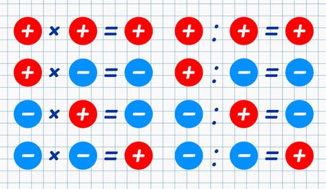 Negative Numbers and How to Solve Equations With Them Logic Math, Math Practice Worksheets, Math Charts, Best Study Tips, Learning Mathematics, Negative Numbers, Math Tutorials, High School Survival, Math Notes