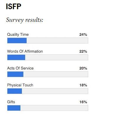 ISFP Love Language Isfp Love Language, Isfp In Love, Isfp Love, Personally Types, Dc Oc, Physical Touch, Mbti Personality, Love Language, Words Of Affirmation