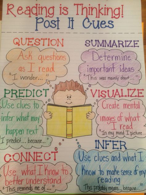 Reading is thinking! Post it cues anchor chart Reading Comprehension Anchor Charts 2nd Grade, Reading Is Thinking Anchor Chart, Good Readers Anchor Chart, Text Evidence Anchor Chart, Evidence Anchor Chart, Reading Anchor Chart, Middle School Classroom Organization, Elements Of A Story, Reading Strategies Anchor Charts