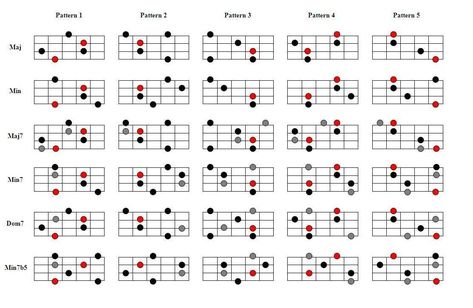 Bass Guitar Scales, Bass Guitar Chords, Bass Guitar Lessons, Guitar Chord Chart, Guitar Scales, Guitar Practice, Bass Music, Double Bass, Guitar Tips