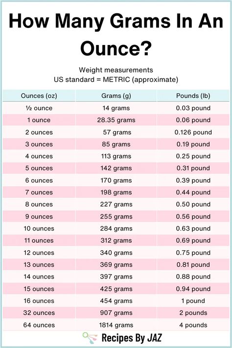 Ounces to grams conversion chart. Ounces To Grams, Gram Conversion Chart, Recipe Conversion Chart, Conversion Chart Math, Weight Conversion Chart, Grams To Ounces, Cooking Conversion Chart, Baking Conversion Chart, Baking Chart