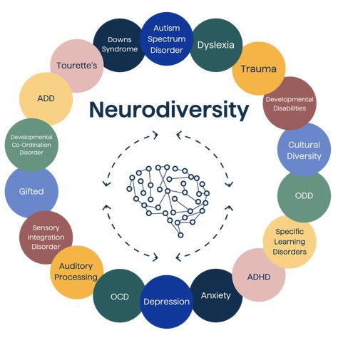 Learning Disorder, Hidden Truth, Psychology Disorders, Counseling Resources, Spectrum Disorder, Burn Out, Psychology Facts, Coping Skills, Emotional Intelligence