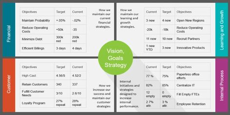 Balanced Scorecard & Best BSC PowerPoint Templates Balanced Scorecard Templates, Stakeholder Engagement, Paperless Office, Balanced Scorecard, Strategic Planning Process, Business Strategy Management, Strategy Map, Key Performance Indicators, Dashboard Template