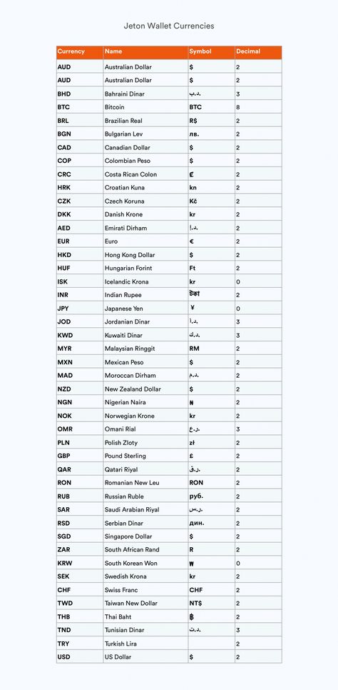 Currency Symbols of the World Listed - Jeton Blog Currency Symbols World, World Currency Symbols, Art Materials List, International Currency, World Currency, Currency Symbol, Foreign Currency, Money Worksheets, All Currency