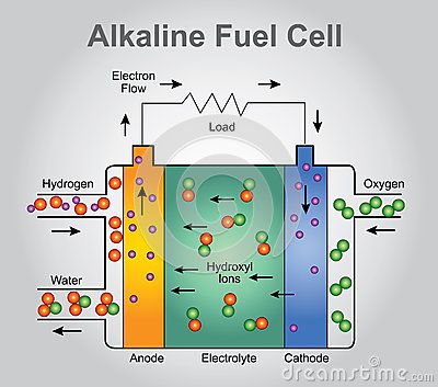 The alkaline fuel cell, also known as the Bacon fuel cell after its British inventor, Francis Thomas Bacon, is one of the most developed fuel cell technologies. NASA has used alkaline fuel cells since the mid-1960s, in Apollo-series missions and on the Space Shuttle. Fuel Cell Technology, Hydrogen Energy, Anaerobic Digestion, Hydrogen Generator, Secret Knowledge, Free Energy Generator, Educational Infographic, Diy Solar, Energy Technology