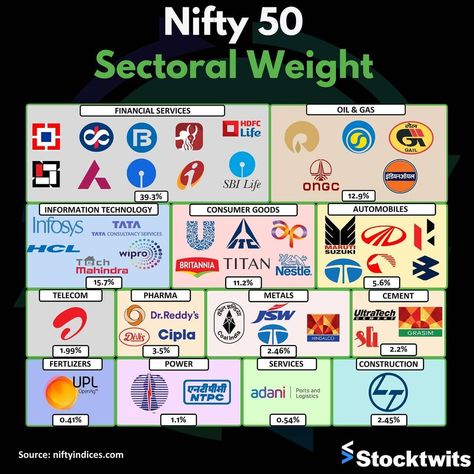 InvestyWise on Instagram: “Financial Services alone accounts for over 39% of Nifty 50! Follow @stocktwitsindia for market updates, knowledge & humour! Recommended…” Investing Infographic, Nifty 50, Stock Trading Strategies, Money Management Advice, Wealth Management, Investing Money, Space And Astronomy, Stock Trading, Information Technology