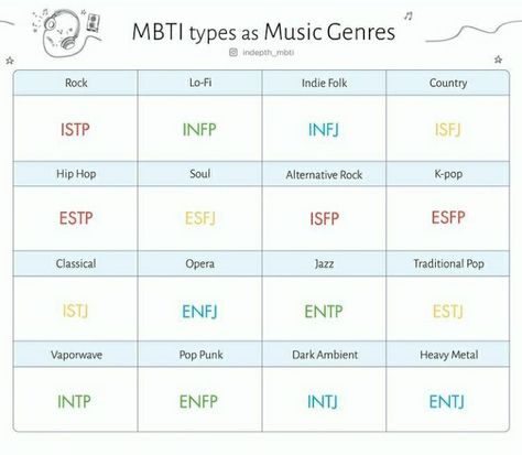 Type Of Music Genres, Mbti Hobbies, Mbti Music, Types Of Music Genres, 16 Personalities Enfp, Mbti Functions, Mbti Charts, Mbti Types, Intj Personality