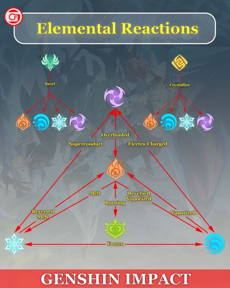 Infographic on How Elemental Reaction Works in Genshin Impact. #genshinimpact #tips #infographics Genshin Elemental Reactions, Genshin Impact Elements, Genshin Builds, Genshin Tips, Genshin Wallpaper, Great Power, Genshin Impact, The Game, Random Stuff