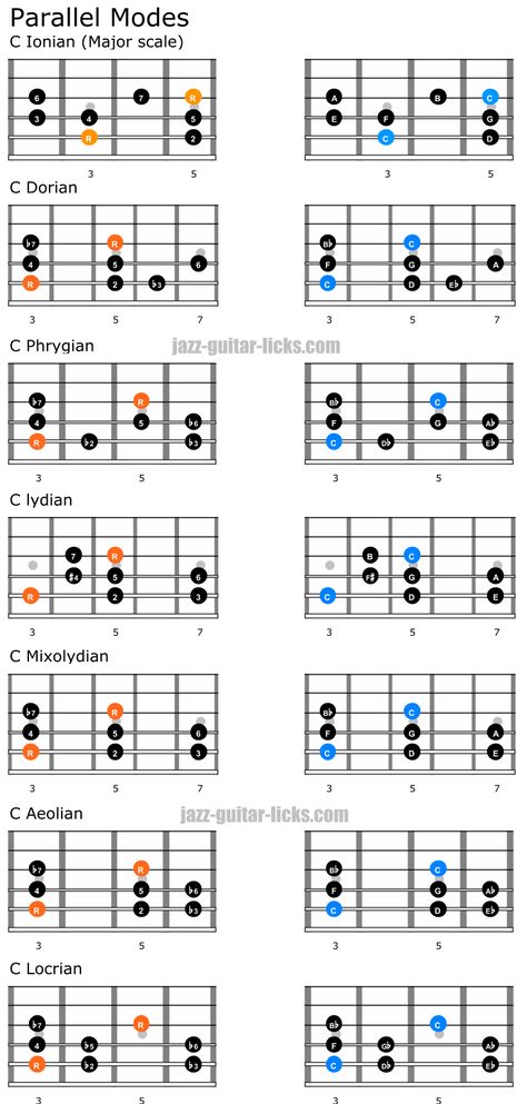 Parallel And Relative Modes - Music Theory For Guitar Bass Theory, Pentatonic Scale Guitar, Guitar Modes, Guitar Scales Charts, Tabs Guitar, Bass Guitar Chords, Guitar Theory, Music Theory Lessons, Music Theory Guitar