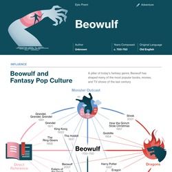 Beowulf infographic thumbnail Teaching British Literature, British Poetry, Literature Study Guides, English Literature Notes, Free Online Education, Teaching Literature, British Literature, 11th Grade, Literary Devices