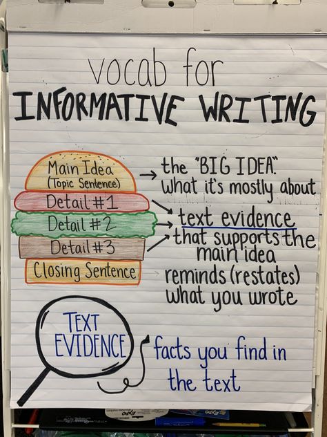 How to write a paragraph hamburger anchor chart; main idea/topic sentence; supporting details; closing sentence/conclusion; text evidence Informational Text Anchor Chart 1st, Anchor Chart Paragraph Writing, Main Idea Supporting Detail Anchor Chart, How To Write Informational Text, Informative Writing Anchor Chart 1st, Expository Anchor Chart, Writing A Conclusion Anchor Chart, How To Write A Paragraph 3rd Grade, Informative Anchor Chart