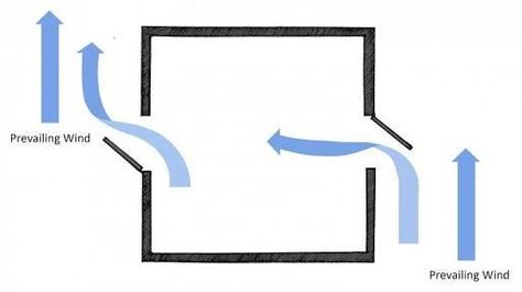 Cross-ventilation: when and how to use it. Ventilation Diagram, Seaside Architecture, Passive Heating, Cross Ventilation, Eco House Design, Passive Cooling, Passive Solar Design, Ventilation Design, Weather Data