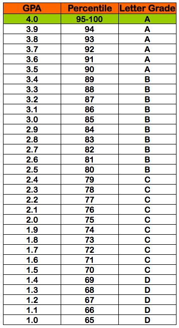 4.0 GPA !! 100% percentile!! Its not unusual for me to finish the class with more points than is possible. High School Prep, Back To School Highschool, School Highschool, Middle School Hacks, High School Organization, B Letter, School Goals, High School Survival, High School Hacks