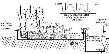 http://www.milkwood.net/2012/10/16/building-a-simple-biological-diy-greywater-system/ Grey Water System Diy, Greywater System, Rainwater System, Grey Water Recycling, Bio Pool, Grey Water System, Rainwater Collection, Rain Collection, Water Storage Tanks