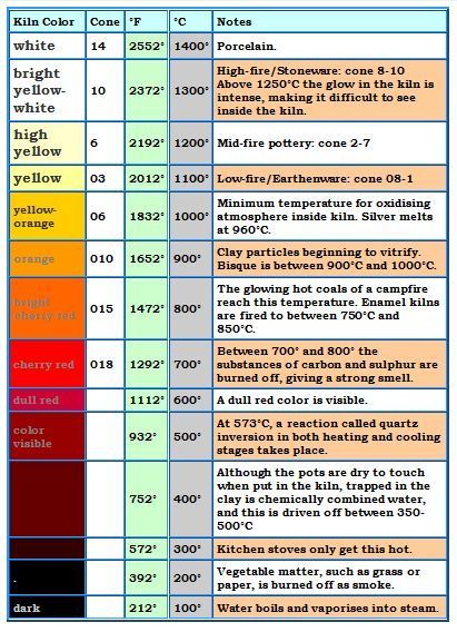 Pottery Kiln Homemade, Homemade Kiln, Homemade Pottery, Simple Pottery, Temperature Chart, Pottery Lessons, Pottery Kiln, Ceramic Glaze Recipes, Ceramic Tools